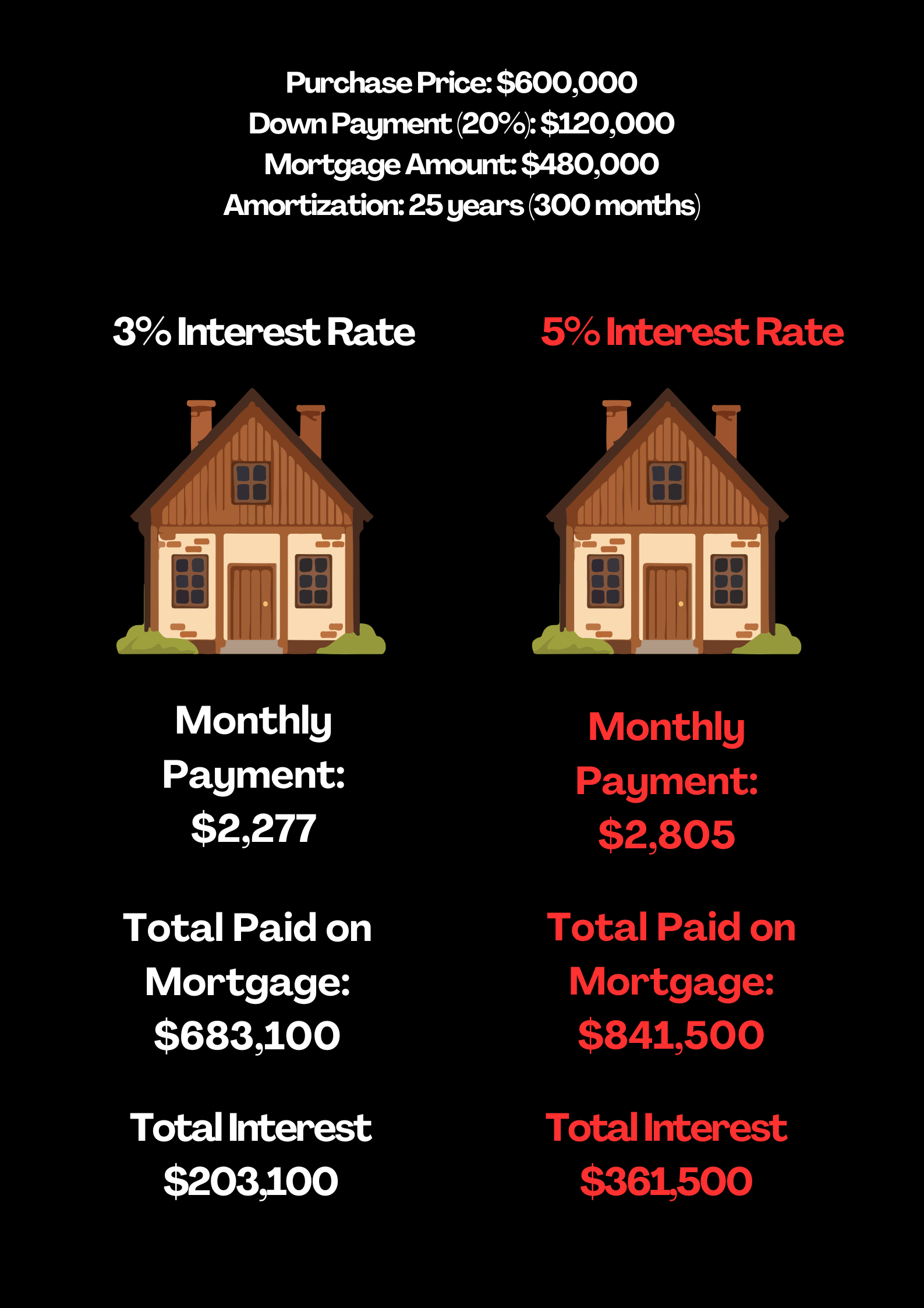 What a Higher Mortgage Rate Really Costs poster